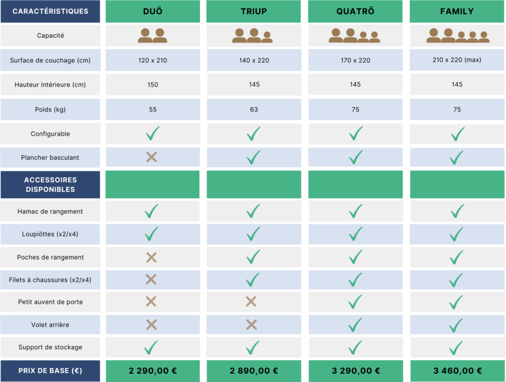 Tableau comparatif - nos modèles